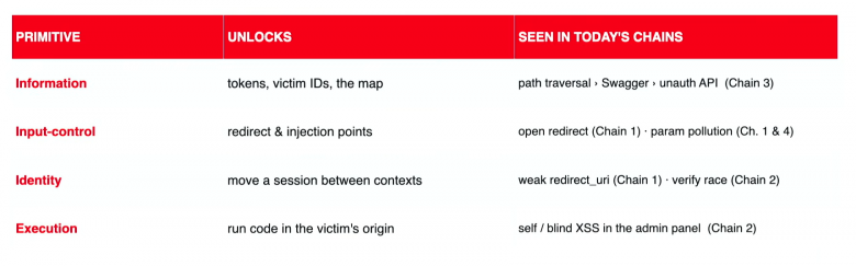 A chain = stacking primitives until the impact is undeniable A chain = stacking primitives until the impact is undeniable