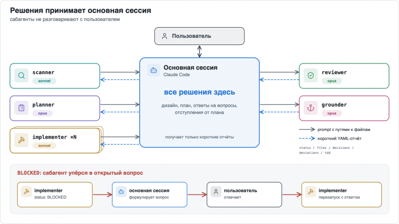 Основная сессия и сабагенты