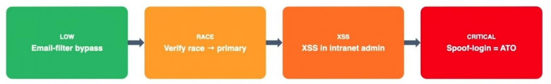 Путь от обхода фильтра email до захвата аккаунта: гонка состояний, слепой XSS во внутренней админ-панели и подмена входа Путь от обхода фильтра email до захвата аккаунта: гонка состояний, слепой XSS во внутренней админ-панели и подмена входа