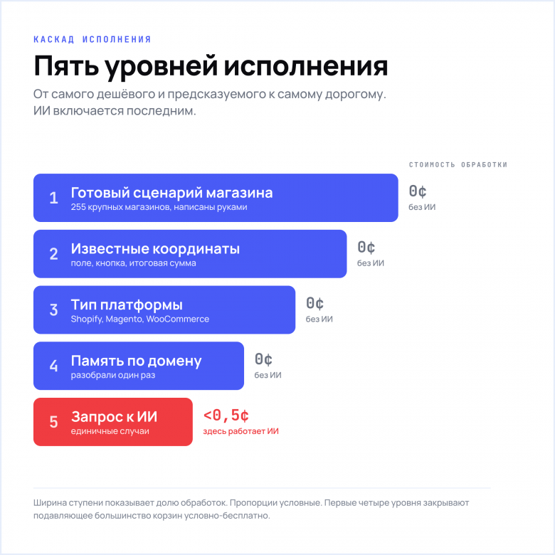 Схема каскада уровней исполнения поддержки онлайн магазинов
