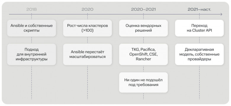 Эволюция подхода к управлению кластерами Эволюция подхода к управлению кластерами