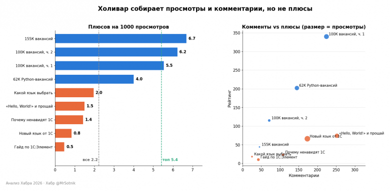 Мои статьи: холивары (оранжевые) против статей на своих данных (синие) Мои статьи: холивары (оранжевые) против статей на своих данных (синие)