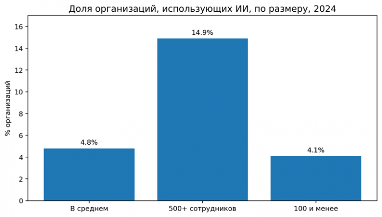 Рисунок 5. Доля организаций, использующих технологии ИИ, по размеру. Исследуемая совокупность исключает субъекты малого предпринимательства. Источник: ИСИЭЗ НИУ ВШЭ / Росстат [7].