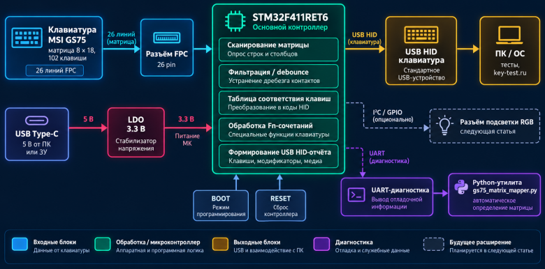 Структурная схема адаптера клавиатуры MSI GS75 на базе STM32F411RET6. Показаны основные этапы обработки нажатий — от сканирования матрицы и фильтрации дребезга до формирования USB HID-отчётов, а также подсистемы питания, диагностики и интерфейс будущего контроллера RGB-подсветки. Структурная схема адаптера клавиатуры MSI GS75 на базе STM32F411RET6. Показаны основные этапы обработки нажатий — от сканирования матрицы и фильтрации дребезга до формирования USB HID-отчётов, а также подсистемы питания, диагностики и интерфейс будущего контроллера RGB-подсветки.