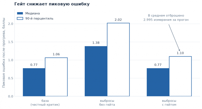 Рис. 8. С гейтом медиана и 90-й перцентиль пика ошибки составляют 0.77/1.10 балла — близко к базе 0.77/1.06. Без гейта при выбросах получаем 1.38/2.02; цена — в среднем 2.995 отброшенных измерения на прогон. Это число включает и ложные отсечения честного шума, поэтому его нельзя отождествлять с долей выбросов.