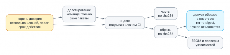 Цепочка доверия