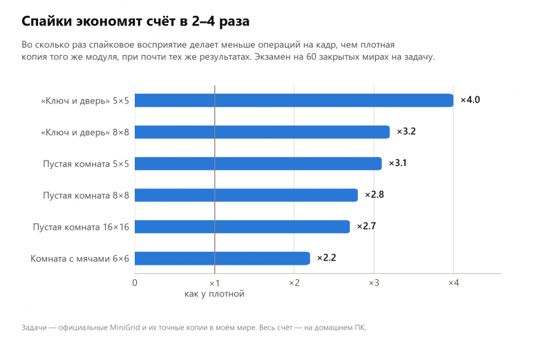 Во сколько раз спайковое восприятие дешевле плотной копии того же модуля