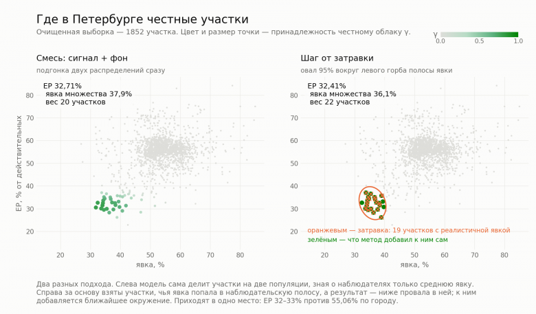 Зеленым обозначена вероятность того, что участок "честный" согласно данному методу.