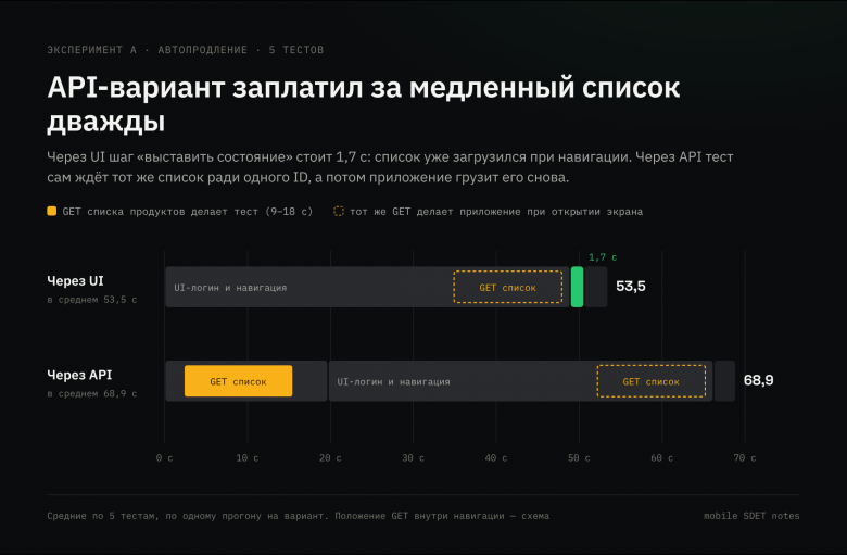 Эксперимент A: API-вариант загружает список дважды