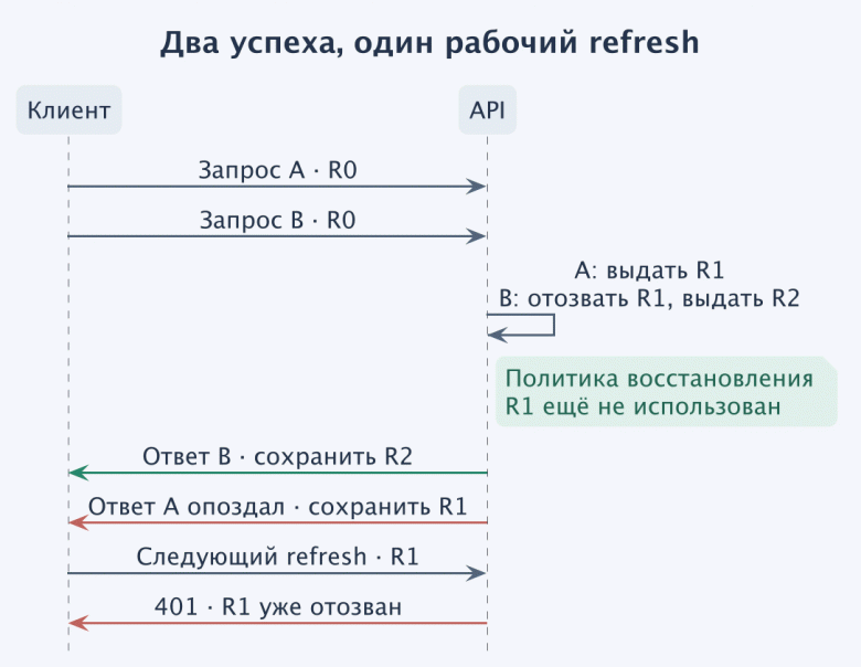 Клиент сначала сохраняет R2, затем опоздавший ответ с уже отозванным R1. Следующее обновление по R1 заканчивается отказом.