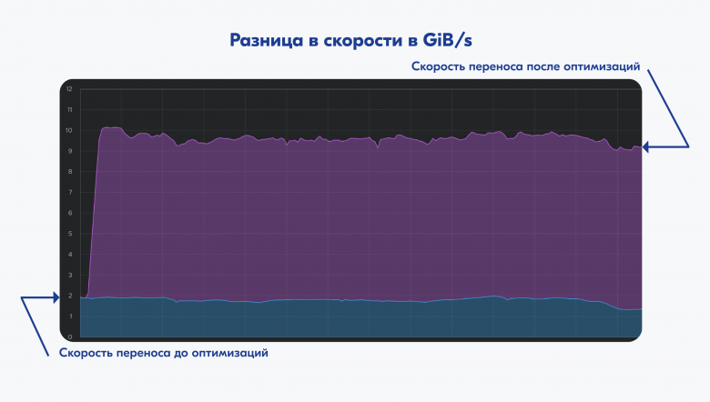 Разница в скорости миграции данных между разными версиями s3-migrator