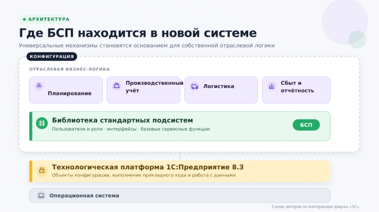 БСП закрывает универсальные функции платформы, а отраслевую бизнес-логику команда разрабатывает самостоятельно. Источник: фирма «1С».