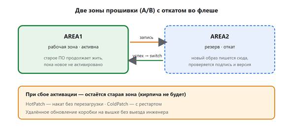 Схема 17. Две зоны прошивки (A/B) с откатом во флеше Схема 17. Две зоны прошивки (A/B) с откатом во флеше