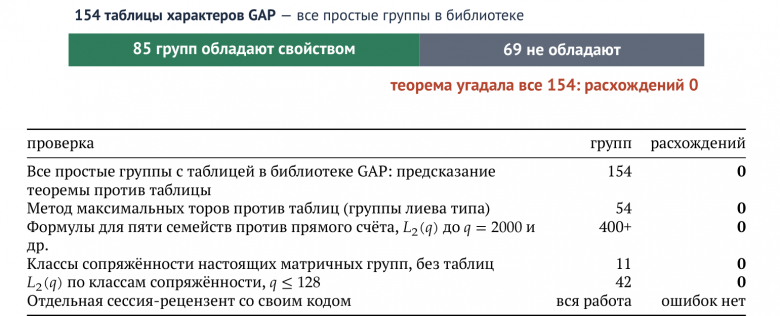 154 таблицы, 0 расхождений