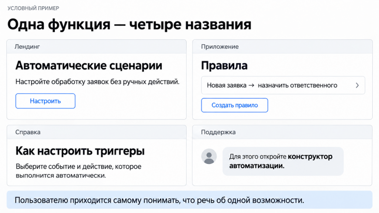 Когда названия не совпадают, пользователю приходится самому устанавливать связь между описанием функции и интерфейсом
