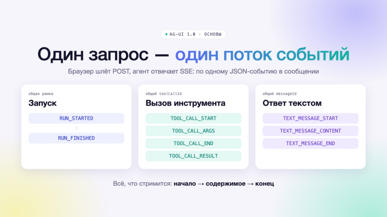 Один run - один поток SSE: события run, tool call и message