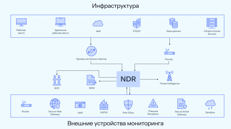 Место NDR на схеме защиты сети Место NDR на схеме защиты сети