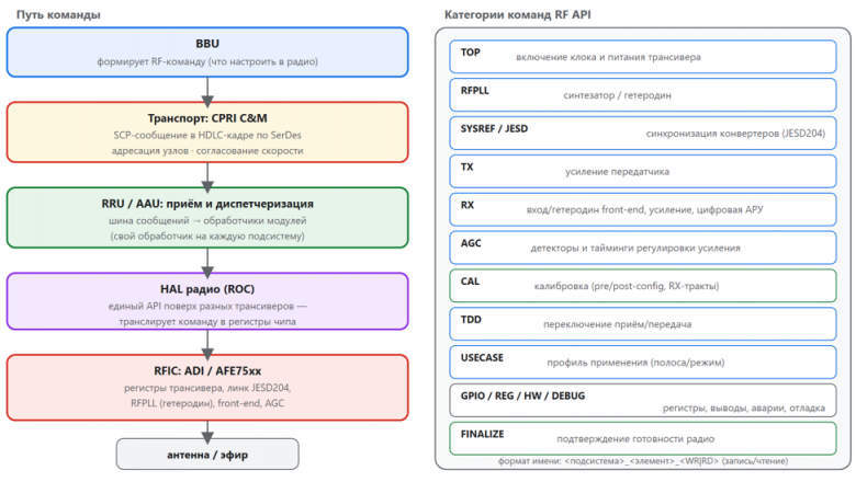 Схема 20. RF API: путь команды BBU → CPRI C&M (HDLC/SCP) → шина сообщений → HAL радио (ROC) → RFIC (ADI/AFE75xx), и категории команд Схема 20. RF API: путь команды BBU → CPRI C&M (HDLC/SCP) → шина сообщений → HAL радио (ROC) → RFIC (ADI/AFE75xx), и категории команд