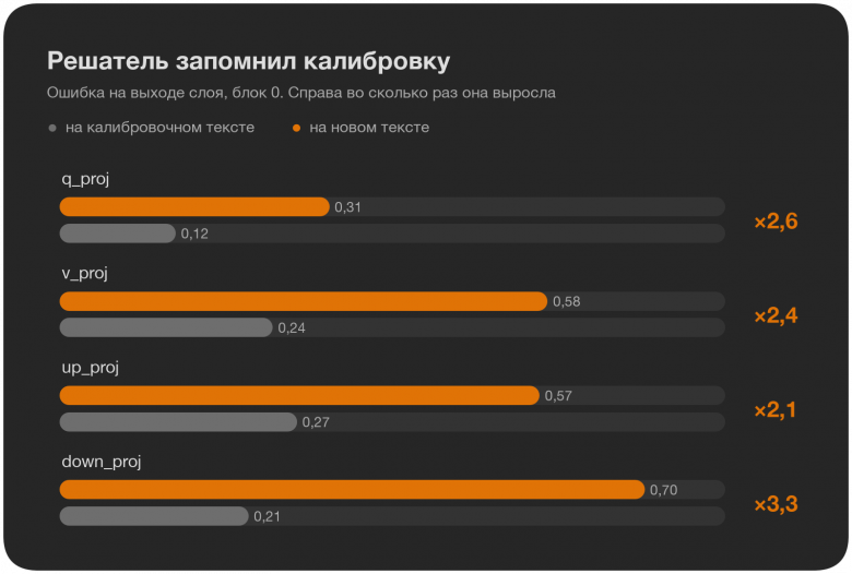 переобучение решателя