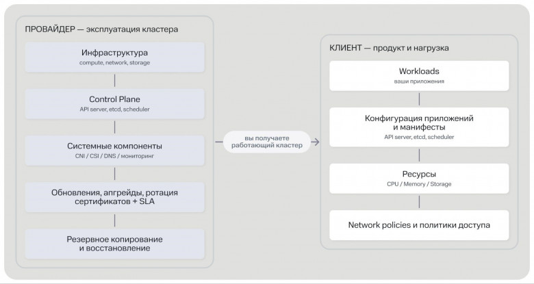 Разделение зон управления провайдера и клиента Разделение зон управления провайдера и клиента