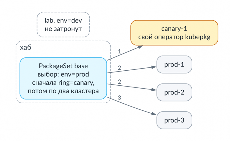 Хаб и кластеры