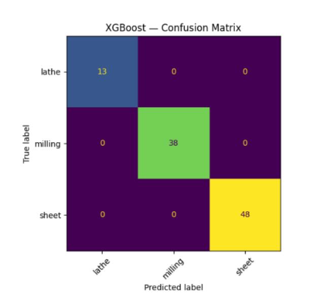 Матрица ошибок модели XGBoost  