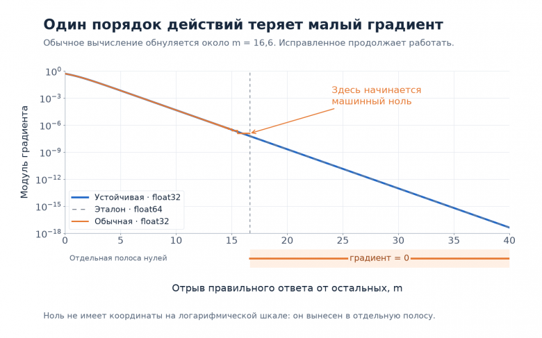 Обрыв градиента float32 около отрыва 16,6 и продолжение устойчивого вычисления