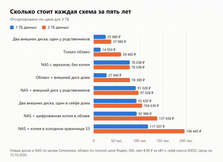 Сколько стоит каждая схема за пять лет