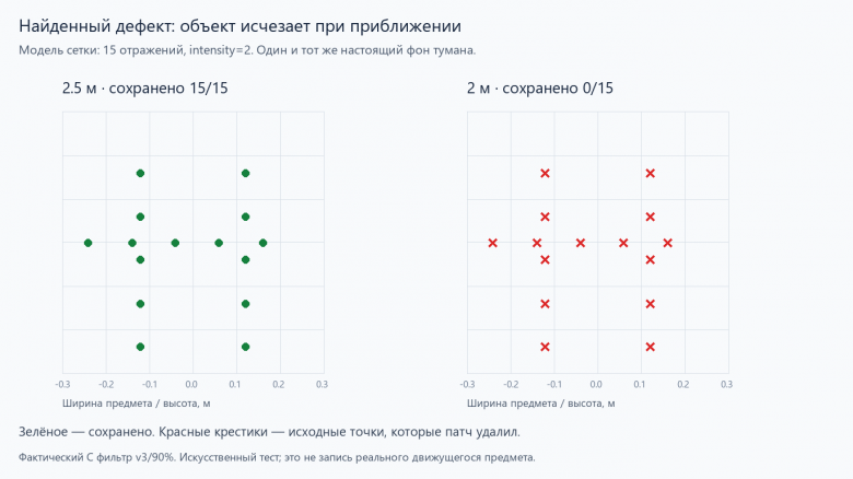 Контрпример для агрессивной версии: одна модель сетки на одном туманном фоне. В 2,5 метра видны все 15 отражений, в 2 метрах фильтр удаляет все. Вот тебе и плащ-невидимка.