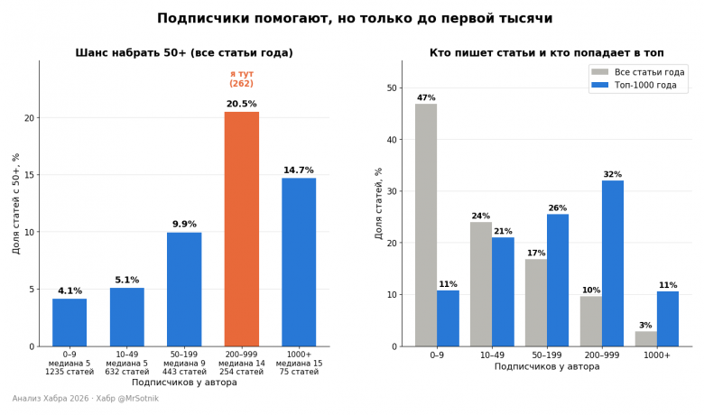 Подписчики помогают или нет? Подписчики помогают или нет?
