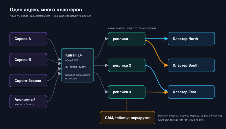 Общая схема, один адрес и несколько кластеров за ним