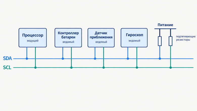 Пример подключения устройств по шине I2C. ВНИМАНИЕ: в реальной физической схеме подтягивающие резисторы могут быть установлены производителем в самом датчике. Иллюстрировано в PAINT 