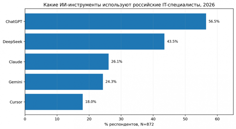 Рисунок 4. Используемые AI-инструменты в выборке российских IT-специалистов K2 Cloud / Хабр, февраль 2026, N=872. Источник: K2 Cloud [9].