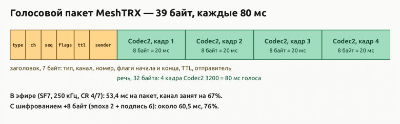 Устройство голосового пакета