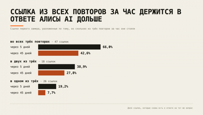 Столбцы: ссылки Алисы AI по устойчивости в часе (3 из 3, 2 из 3, 1 из 3) и доля, оставшаяся через 5 и 45 дней