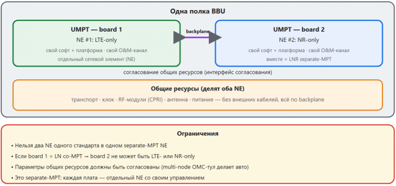 Схема 8. Две платы UMPT в одной BBU: две платы как отдельные NE, общие ресурсы и согласование Схема 8. Две платы UMPT в одной BBU: две платы как отдельные NE, общие ресурсы и согласование