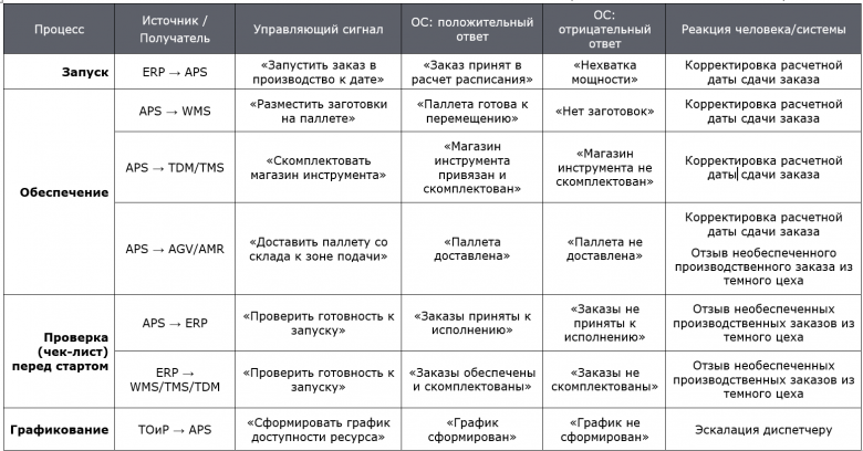 Таблица 1. Управляющие сигналы и Сигналы Обратной связи