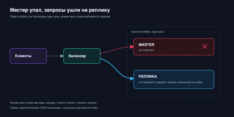 Мастер упал, запросы ушли на реплику