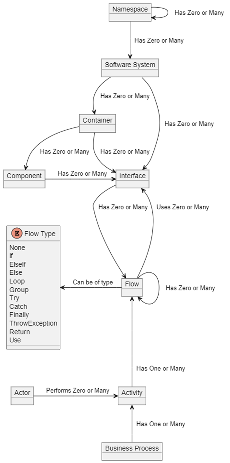 Метамодель C4InterFlow Метамодель C4InterFlow