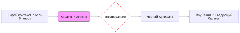 Процесса реализации намерений с помощью AI-агентов Процесса реализации намерений с помощью AI-агентов