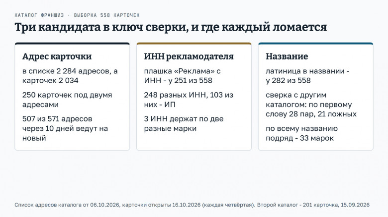 рейтинг франшиз без дублей начинается с ключа сверки, три кандидата - адрес (2 284 адреса, 2 034 карточки, 507 из 571 переадресуют), ИНН рекламодателя (плашка у 251 из 558, три ИНН с двумя марками), название (сверка по первому слову 28 пар, 21 ложная, по всему названию 33 марки) рейтинг франшиз без дублей начинается с ключа сверки, три кандидата - адрес (2 284 адреса, 2 034 карточки, 507 из 571 переадресуют), ИНН рекламодателя (плашка у 251 из 558, три ИНН с двумя марками), название (сверка по первому слову 28 пар, 21 ложная, по всему названию 33 марки)