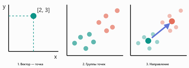 Упрощенная схема поиска направления, различающего описания боли и контрольные примеры. Инфографика: ChatGPT Упрощенная схема поиска направления, различающего описания боли и контрольные примеры. Инфографика: ChatGPT