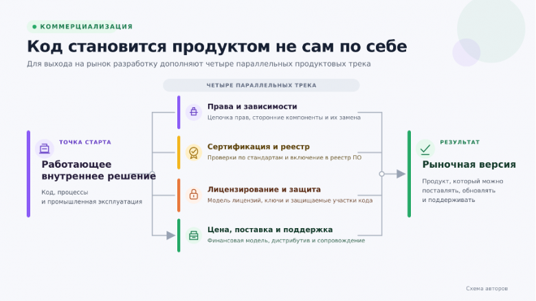 Для выхода на рынок недостаточно собрать дистрибутив. Параллельно нужно оформить права, пройти обязательные проверки, выстроить лицензирование, защиту, поставку и поддержку