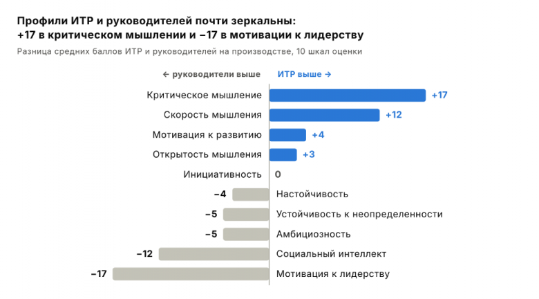 Рис. 3. Разница средних баллов ИТР и руководителей на производстве по 10 шкалам PiF. Источник: ЭКОПС