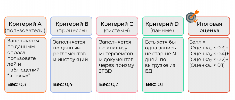 Пример выбора критериев и правила подсчета итогового балла  