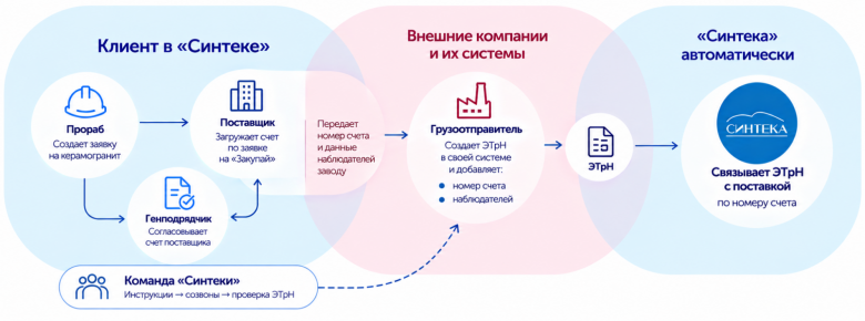Внешнюю часть процесса контролируем через обучение Внешнюю часть процесса контролируем через обучение