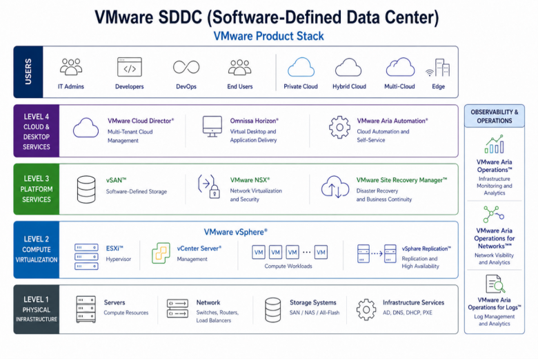 Рисунок 1. Схематичное представление продуктов VMware в SDDC