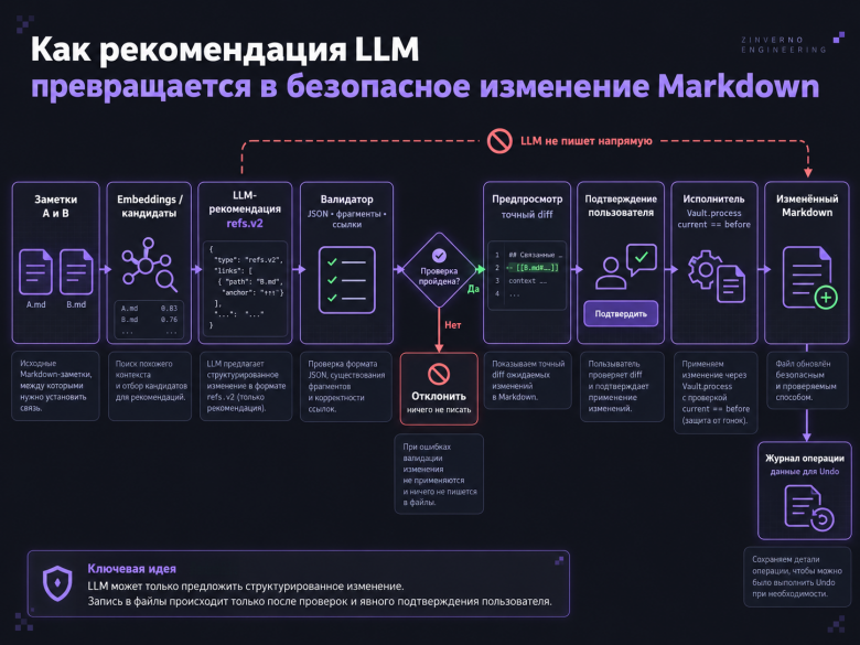 Общий путь от найденной пары до изменения Markdown. Рекомендация модели проходит проверку, планирование и отдельное подтверждение. Напрямую записывать файлы LLM не может
