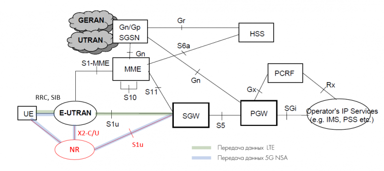 Архитектура сети 2G/3G/4G/5G NSA. Источник 3GPP TS 23.401 Архитектура сети 2G/3G/4G/5G NSA. Источник 3GPP TS 23.401