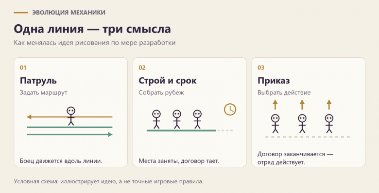 Как менялся смысл линии